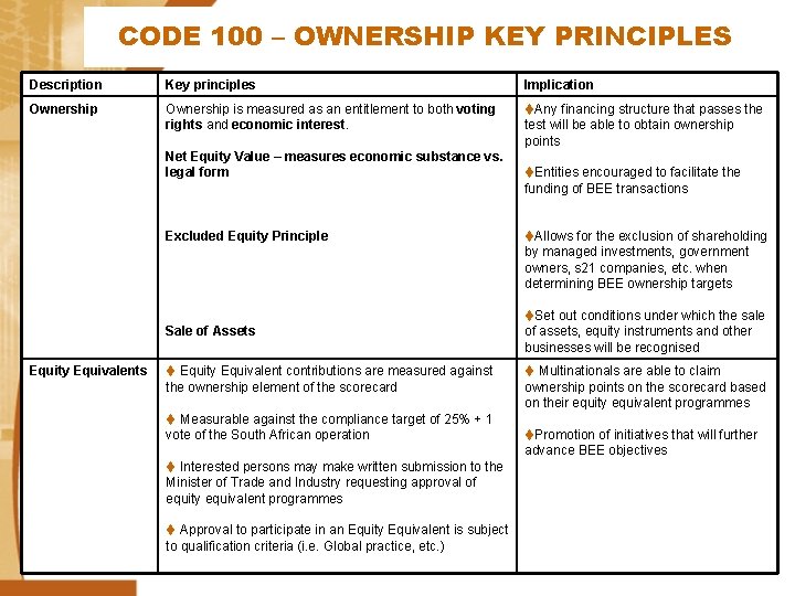 CODE 100 – OWNERSHIP KEY PRINCIPLES Description Key principles Implication Ownership is measured as