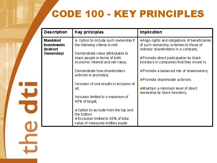 CODE 100 - KEY PRINCIPLES Description Key principles Implication Mandated Investments (Indirect Ownership) t