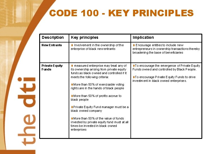 CODE 100 - KEY PRINCIPLES Description Key principles Implication New Entrants t Involvement in