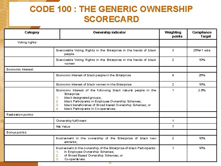 CODE 100 : THE GENERIC OWNERSHIP SCORECARD Category Ownership indicator Weighting points Compliance Target