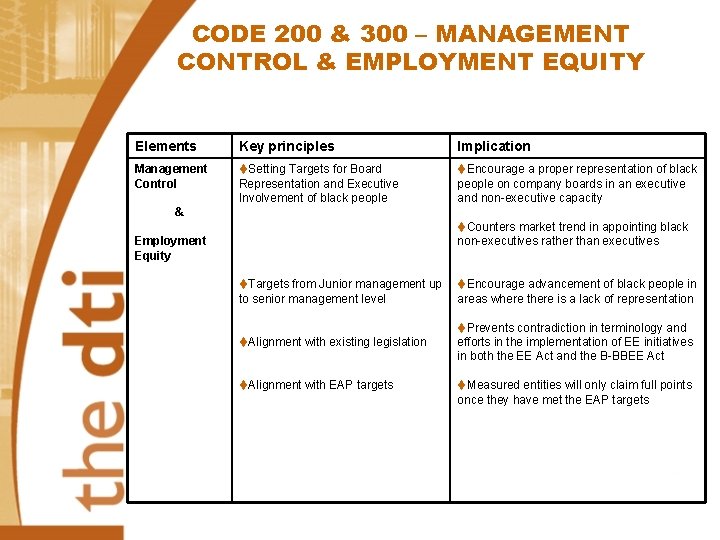 CODE 200 & 300 – MANAGEMENT CONTROL & EMPLOYMENT EQUITY Elements Key principles Implication