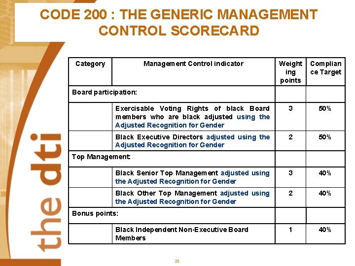 CODE 200 : THE GENERIC MANAGEMENT CONTROL SCORECARD Category Management Control indicator Weight ing