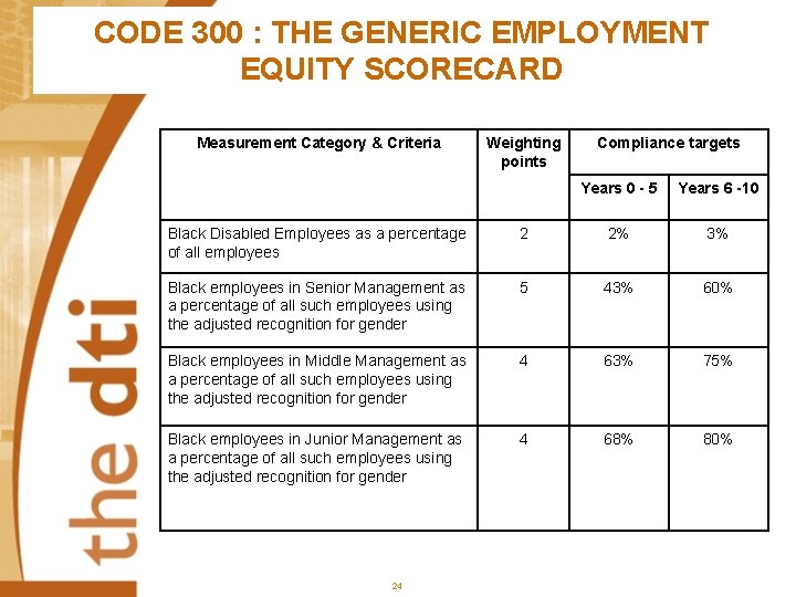 CODE 300 : THE GENERIC EMPLOYMENT EQUITY SCORECARD Measurement Category & Criteria Weighting points