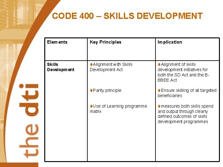 CODE 400 – SKILLS DEVELOPMENT Elements Key Principles Implication Skills Development t. Alignment with