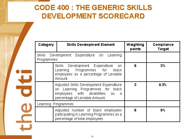 CODE 400 : THE GENERIC SKILLS DEVELOPMENT SCORECARD Category Skills Development Element Weighting points