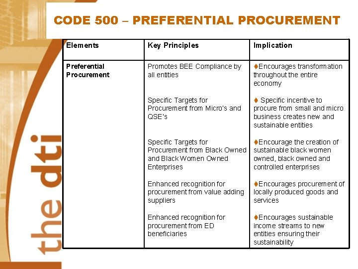 CODE 500 – PREFERENTIAL PROCUREMENT Elements Key Principles Implication Preferential Procurement Promotes BEE Compliance