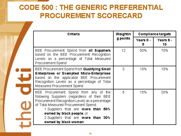 CODE 500 : THE GENERIC PREFERENTIAL PROCUREMENT SCORECARD Criteria Weightin g points Compliance targets
