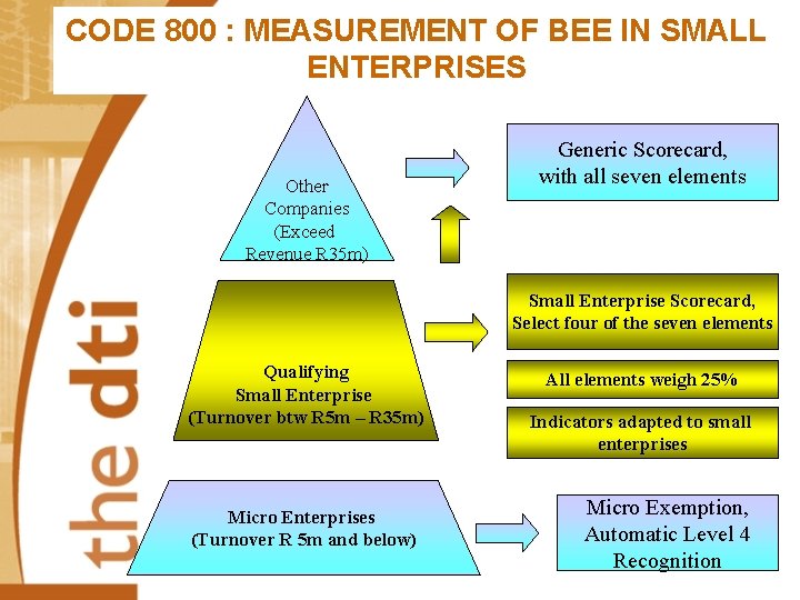 CODE 800 : MEASUREMENT OF BEE IN SMALL ENTERPRISES Other Companies (Exceed Revenue R
