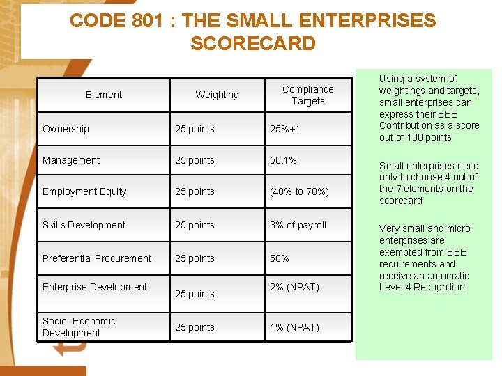 CODE 801 : THE SMALL ENTERPRISES SCORECARD Element Weighting Compliance Targets Ownership 25 points