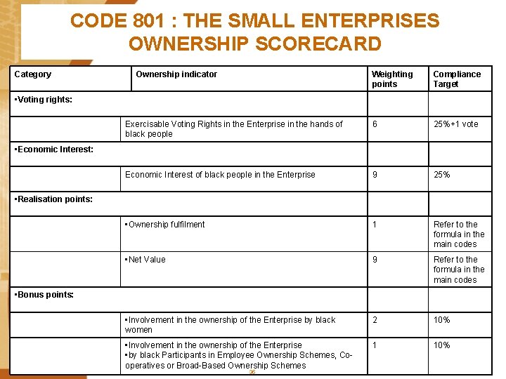 CODE 801 : THE SMALL ENTERPRISES OWNERSHIP SCORECARD Category Ownership indicator Weighting points Compliance