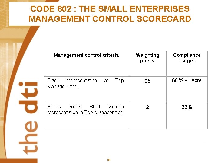 CODE 802 : THE SMALL ENTERPRISES MANAGEMENT CONTROL SCORECARD Management control criteria Black representation