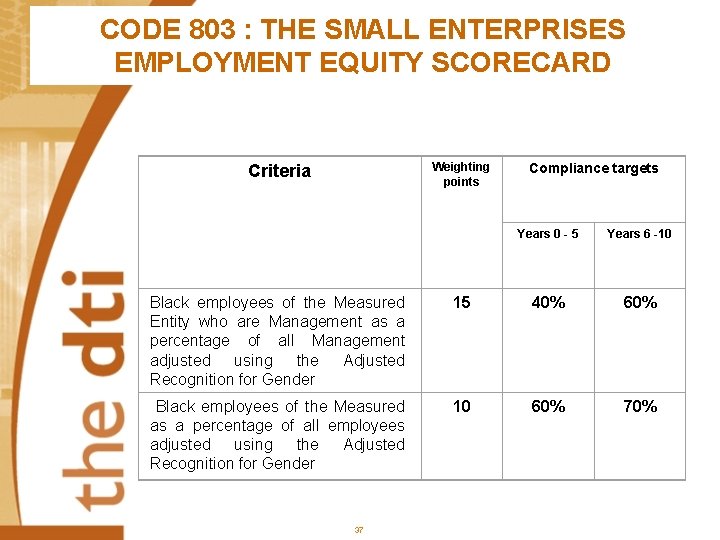 CODE 803 : THE SMALL ENTERPRISES EMPLOYMENT EQUITY SCORECARD Weighting points Criteria Compliance targets