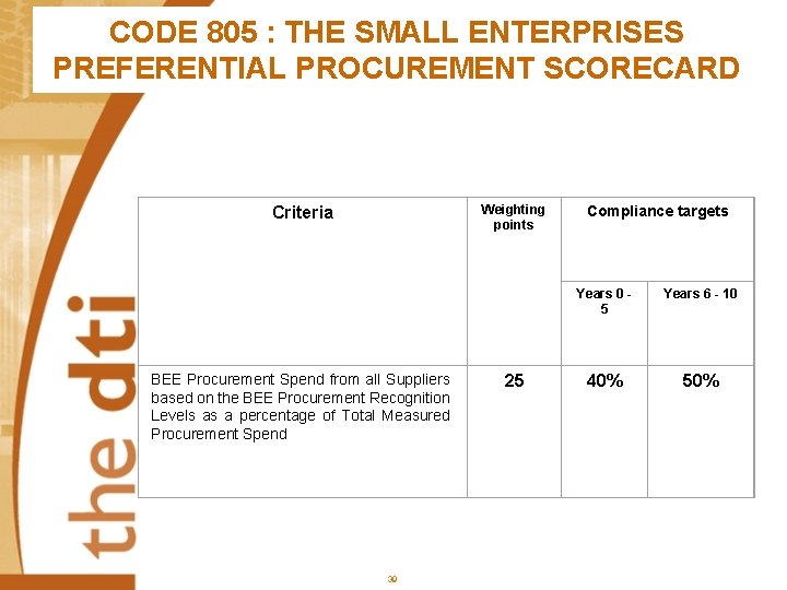CODE 805 : THE SMALL ENTERPRISES PREFERENTIAL PROCUREMENT SCORECARD Weighting points Criteria BEE Procurement
