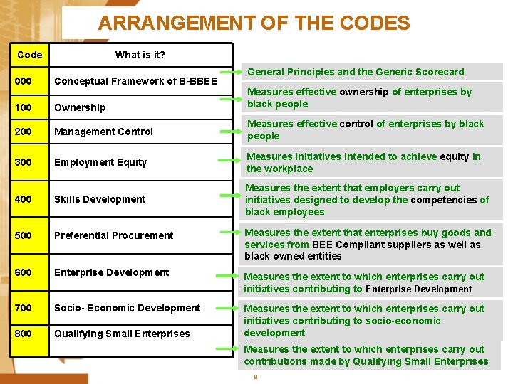 ARRANGEMENT OF THE CODES Code What is it? General Principles and the Generic Scorecard