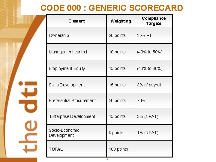 CODE 000 : GENERIC SCORECARD Element Weighting Compliance Targets Ownership 20 points 25% +1