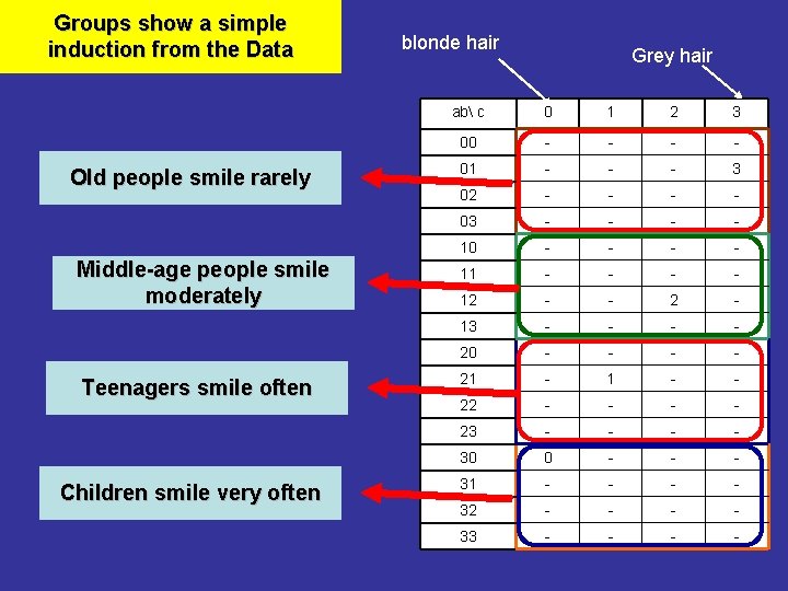 Groups show a simple induction from the Data Old people smile rarely Middle-age people