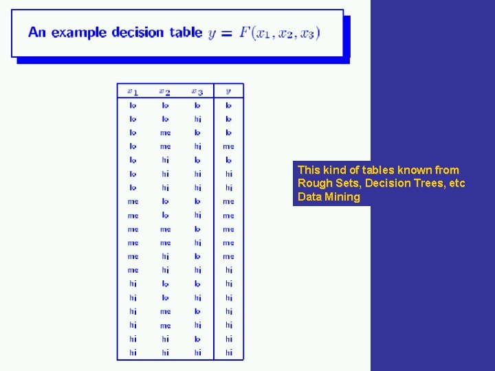 This kind of tables known from Rough Sets, Decision Trees, etc Data Mining 