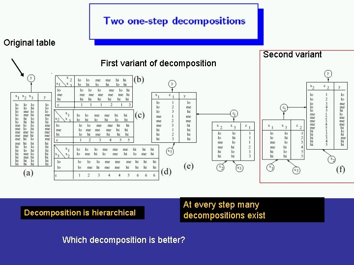 Original table First variant of decomposition Decomposition is hierarchical Second variant At every step