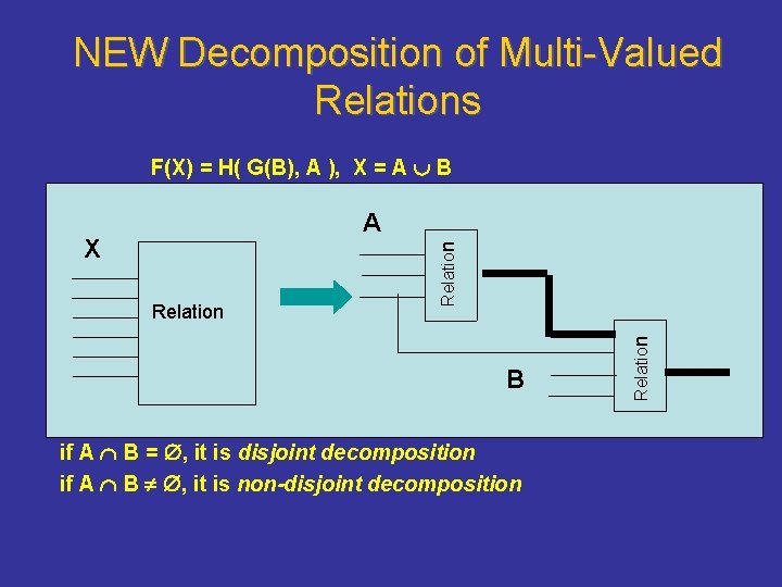 NEW Decomposition of Multi-Valued Relations F(X) = H( G(B), A ), X = A