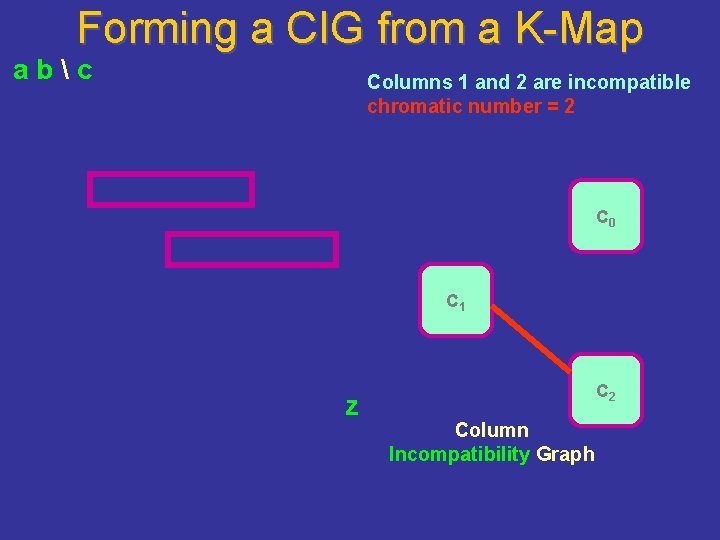 Forming a CIG from a K-Map abc Columns 1 and 2 are incompatible chromatic