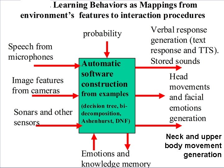 Neck and upper body movement generation 