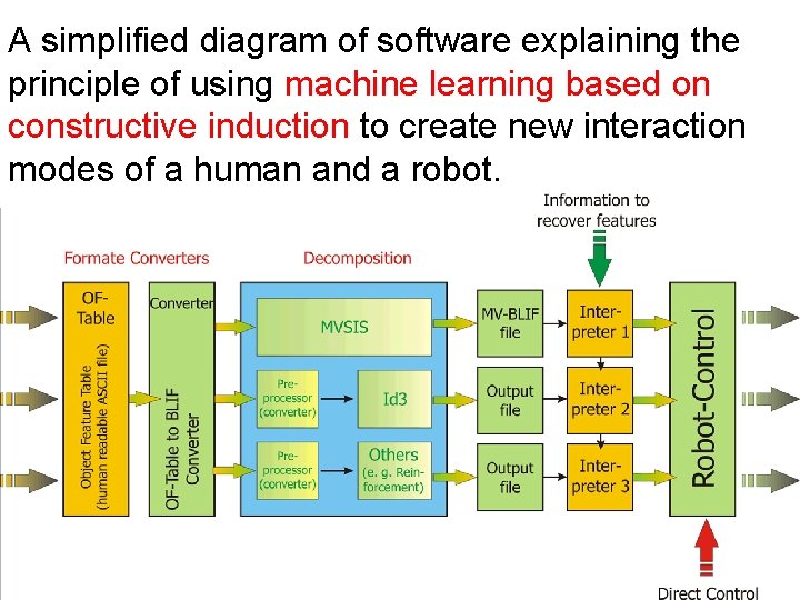 A simplified diagram of software explaining the principle of using machine learning based on