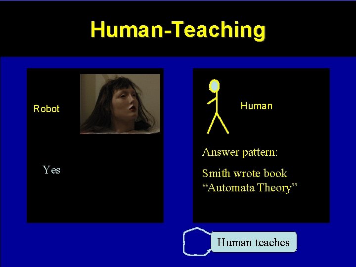 Human-Teaching Robot Human Answer pattern: Yes Smith wrote book “Automata Theory” Human teaches 