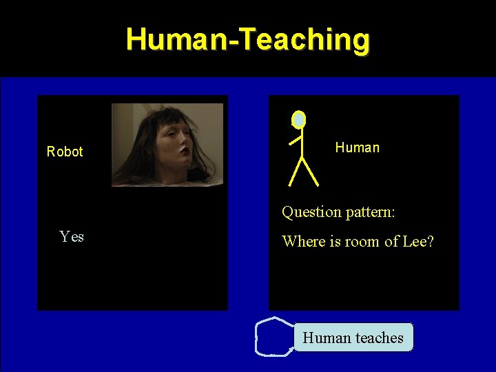 Human-Teaching Robot Human Question pattern: Yes Where is room of Lee? Human teaches 