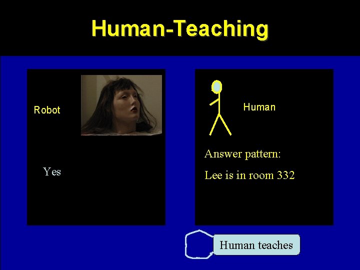 Human-Teaching Robot Human Answer pattern: Yes Lee is in room 332 Human teaches 
