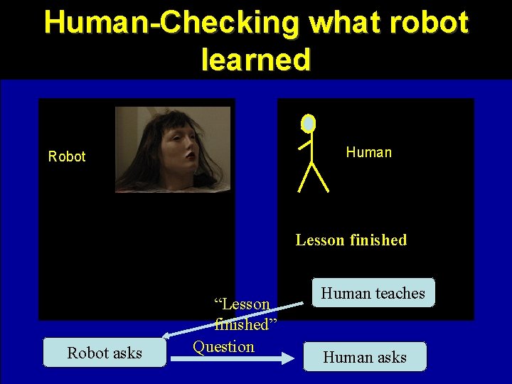 Human-Checking what robot learned Human Robot Lesson finished Robot asks “Lesson finished” Question Human