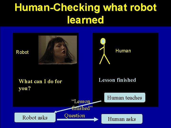 Human-Checking what robot learned Human Robot Lesson finished What can I do for you?