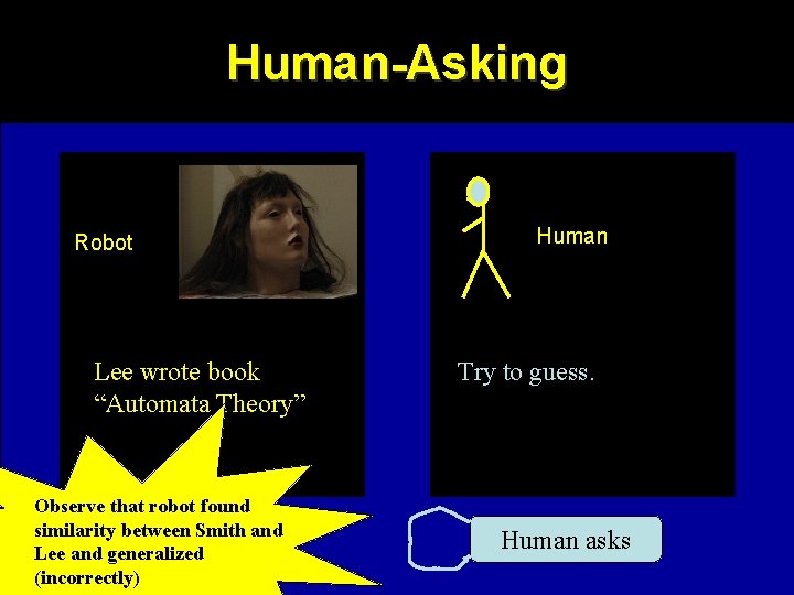 Human-Asking Robot Lee wrote book “Automata Theory” Observe that robot found similarity between Smith