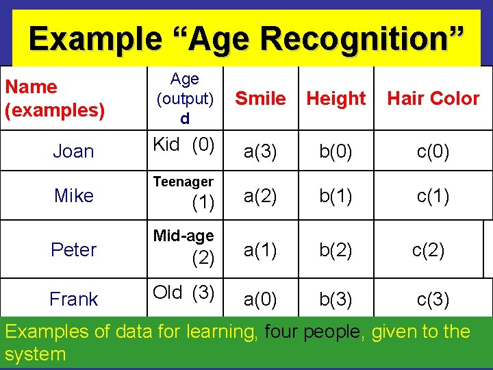 Example “Age Recognition” Name (examples) Joan Mike Peter Frank Age (output) d Smile Height