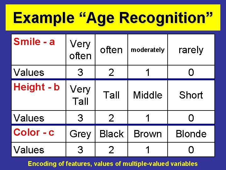 Example “Age Recognition” Smile - a Values Height - b Values Color - c