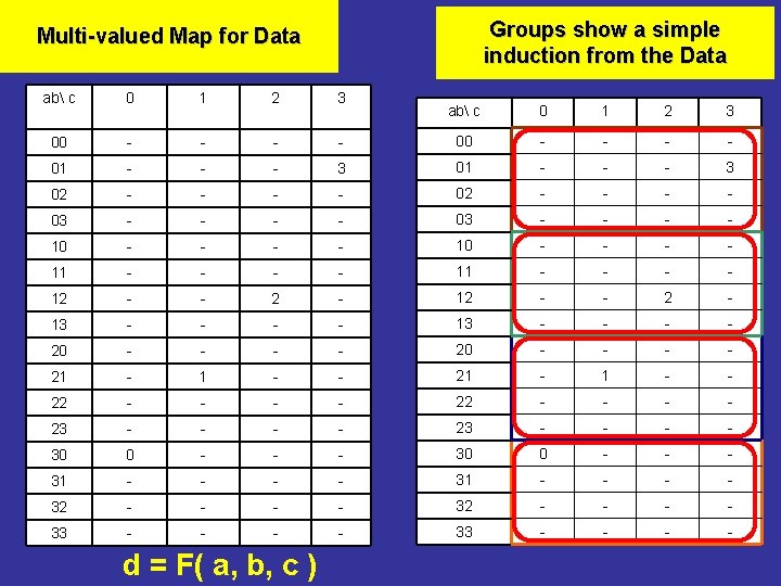 Groups show a simple induction from the Data Multi-valued Map for Data ab c