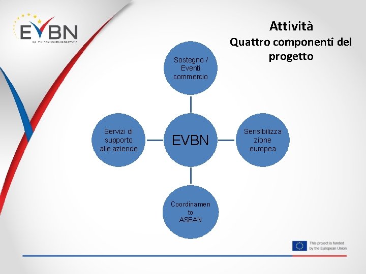 Attività Sostegno / Eventi commercio Servizi di supporto alle aziende EVBN Coordinamen to ASEAN