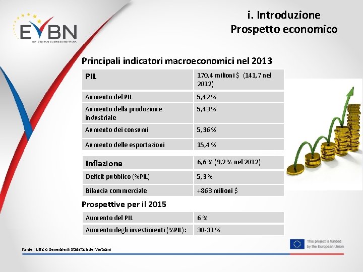 i. Introduzione Prospetto economico Principali indicatori macroeconomici nel 2013 PIL 170, 4 milioni $