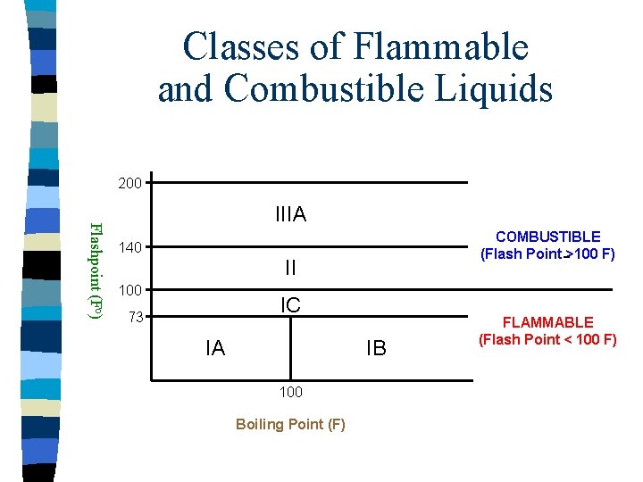 Safe Handling of Flammable and Combustible Liquids Flammable