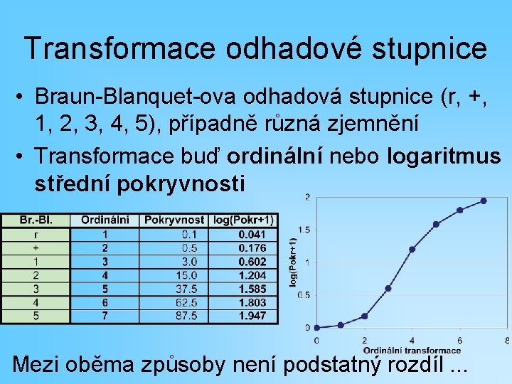 Transformace odhadové stupnice • Braun-Blanquet-ova odhadová stupnice (r, +, 1, 2, 3, 4, 5),