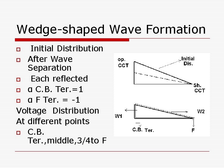 Wedge-shaped Wave Formation Initial Distribution o After Wave Separation o Each reflected o α