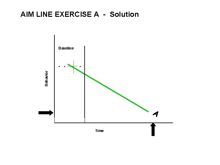 AIM LINE EXERCISE A - Solution Baseline Behavior • • • Time 