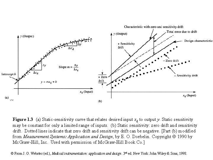 Characteristic with zero and sensitivity drift Total error due to drift y (Output) D