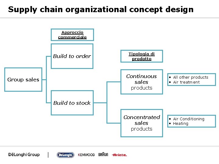 Supply chain organizational concept design Approccio commerciale Build to order Tipologia di prodotto Continuous