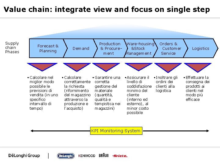 Value chain: integrate view and focus on single step Supply chain Phases Forecast &