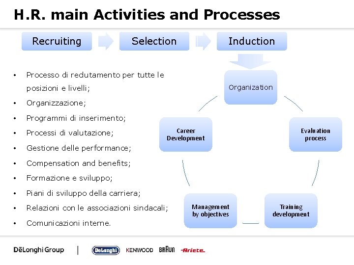 H. R. main Activities and Processes Recruiting • Selection Induction Processo di reclutamento per