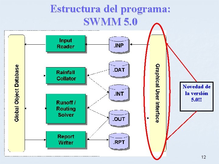Estructura del programa: SWMM 5. 0 Novedad de la versión 5. 0!! 12 