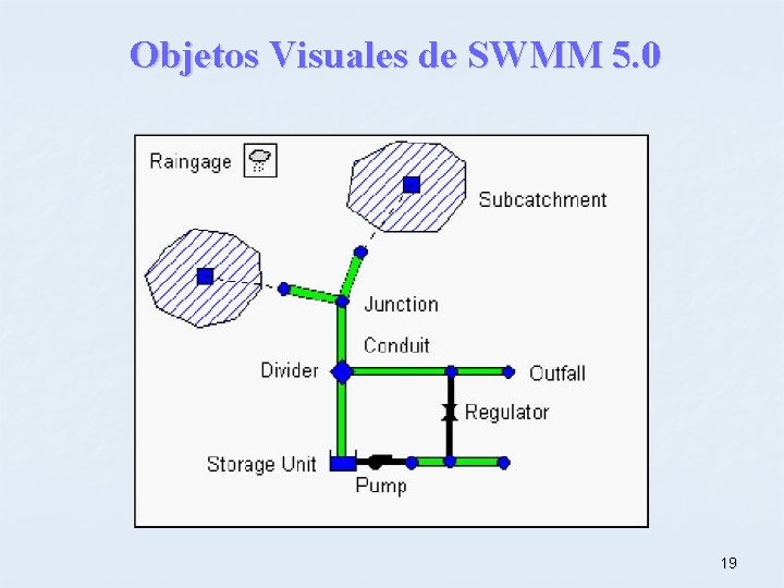 Objetos Visuales de SWMM 5. 0 19 