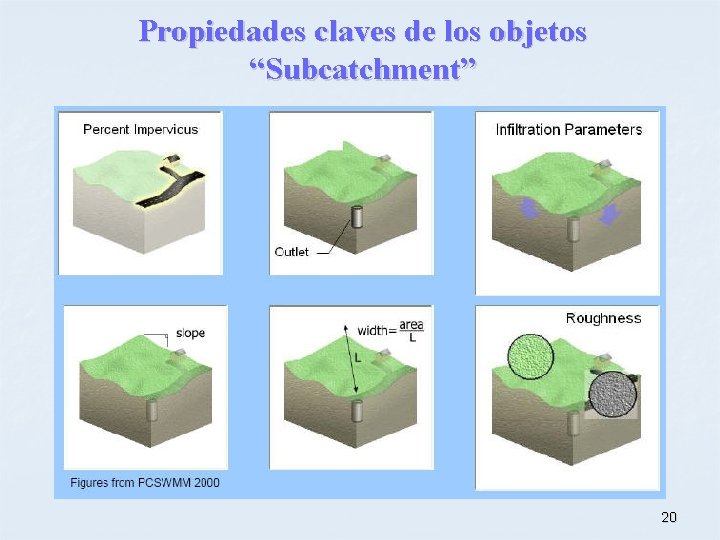 Propiedades claves de los objetos “Subcatchment” 20 