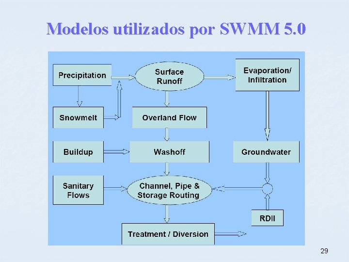 Modelos utilizados por SWMM 5. 0 29 