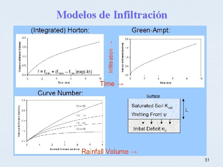 Modelos de Infiltración 31 